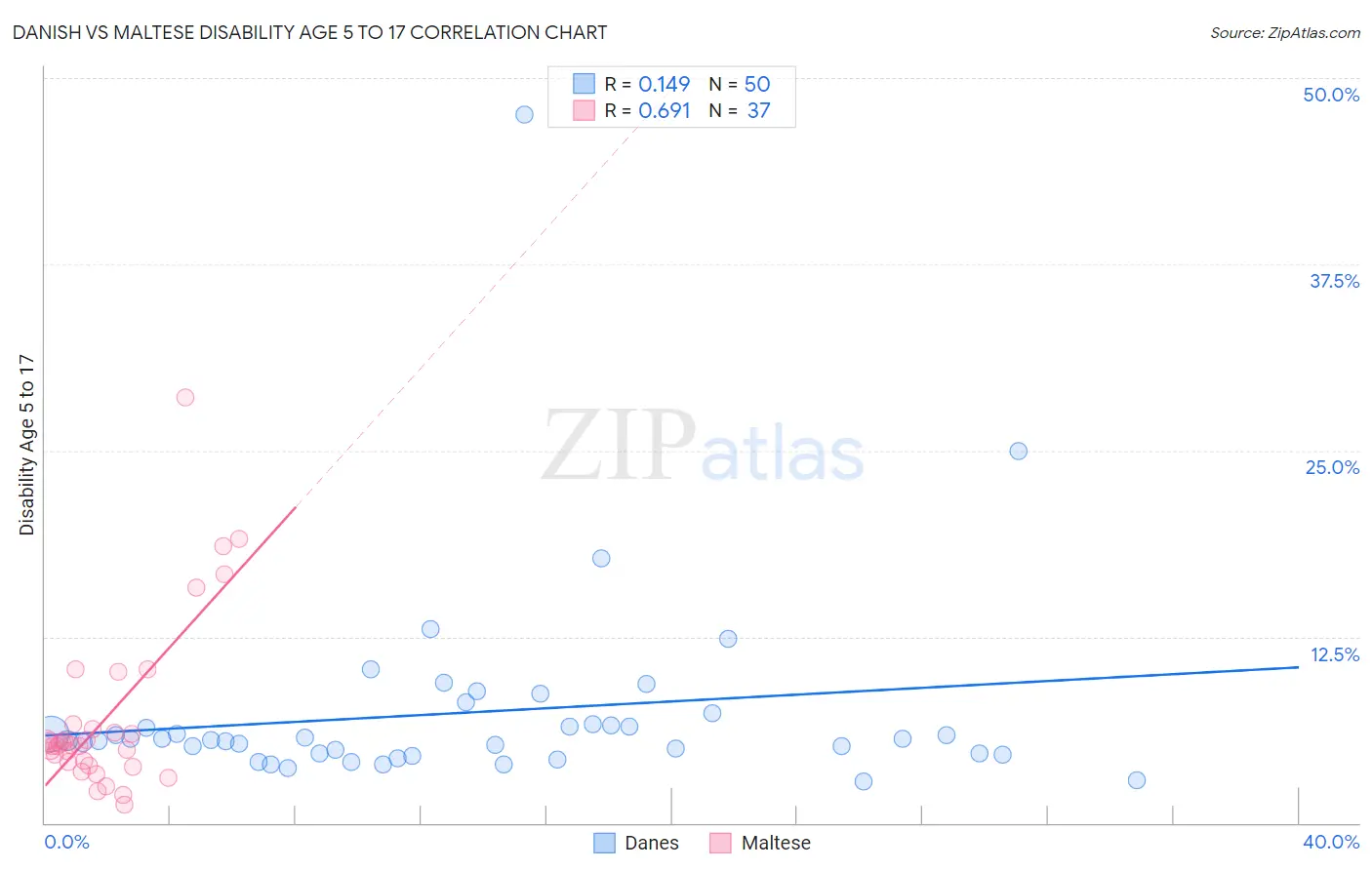 Danish vs Maltese Disability Age 5 to 17