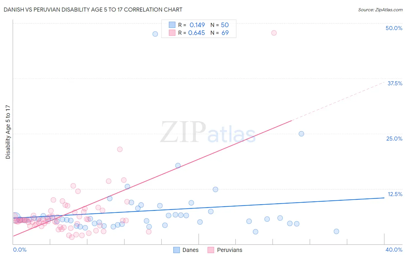 Danish vs Peruvian Disability Age 5 to 17