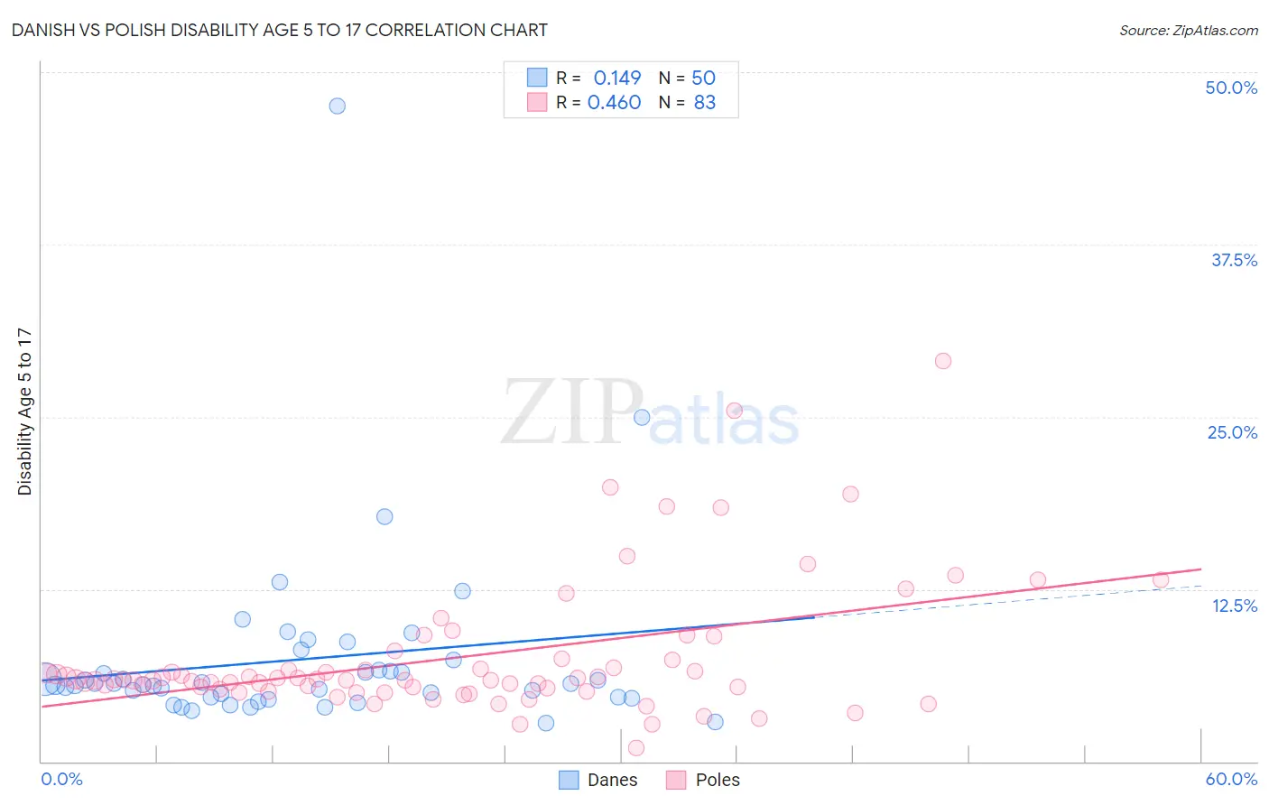 Danish vs Polish Disability Age 5 to 17