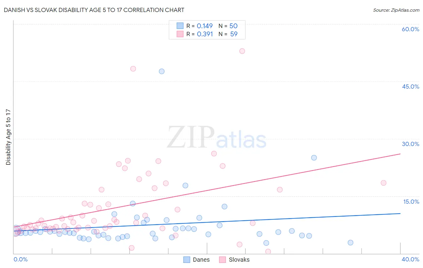 Danish vs Slovak Disability Age 5 to 17