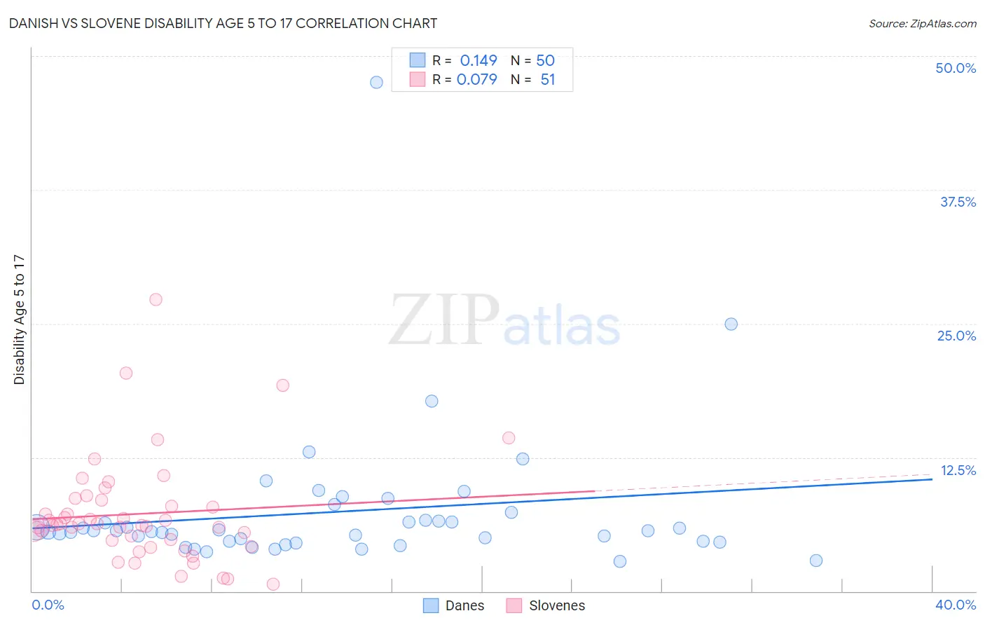 Danish vs Slovene Disability Age 5 to 17