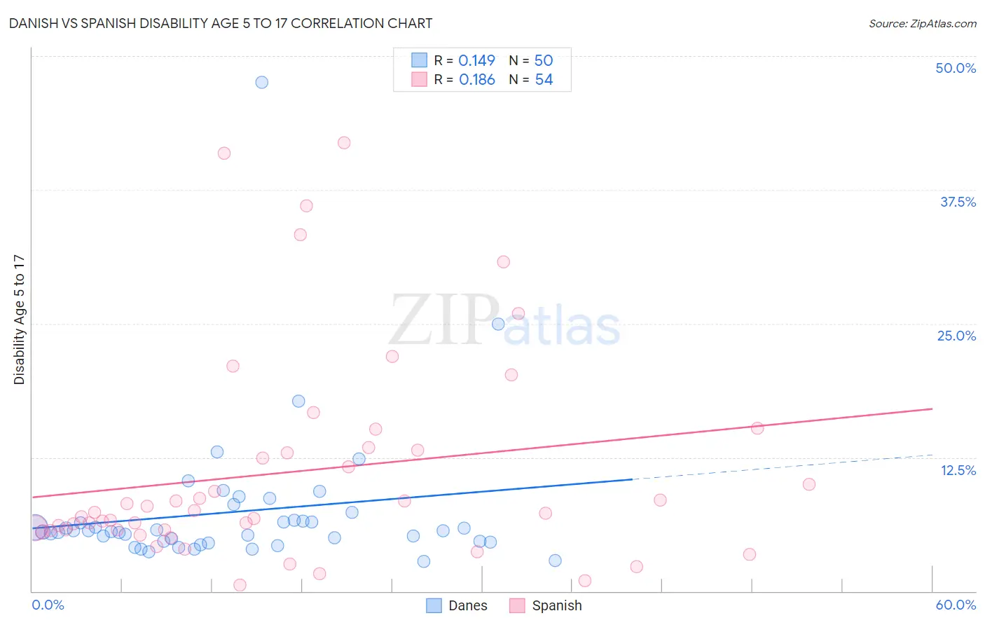 Danish vs Spanish Disability Age 5 to 17