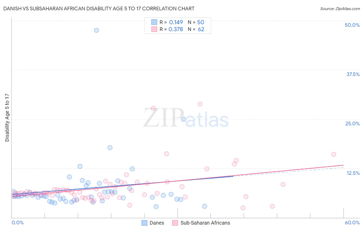 Danish vs Subsaharan African Disability Age 5 to 17