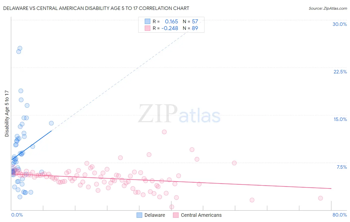 Delaware vs Central American Disability Age 5 to 17