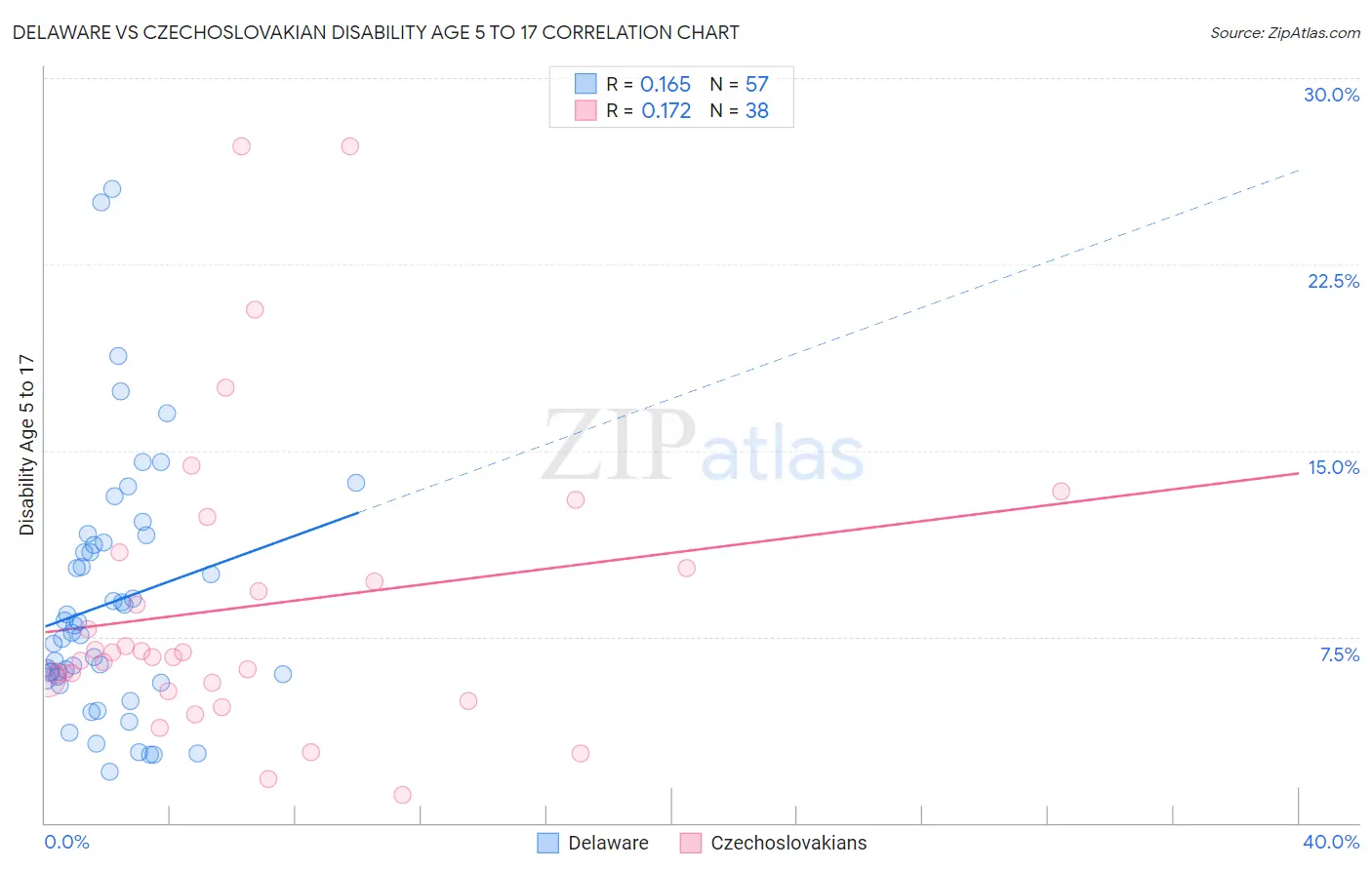 Delaware vs Czechoslovakian Disability Age 5 to 17