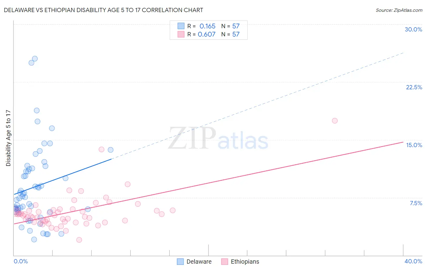 Delaware vs Ethiopian Disability Age 5 to 17