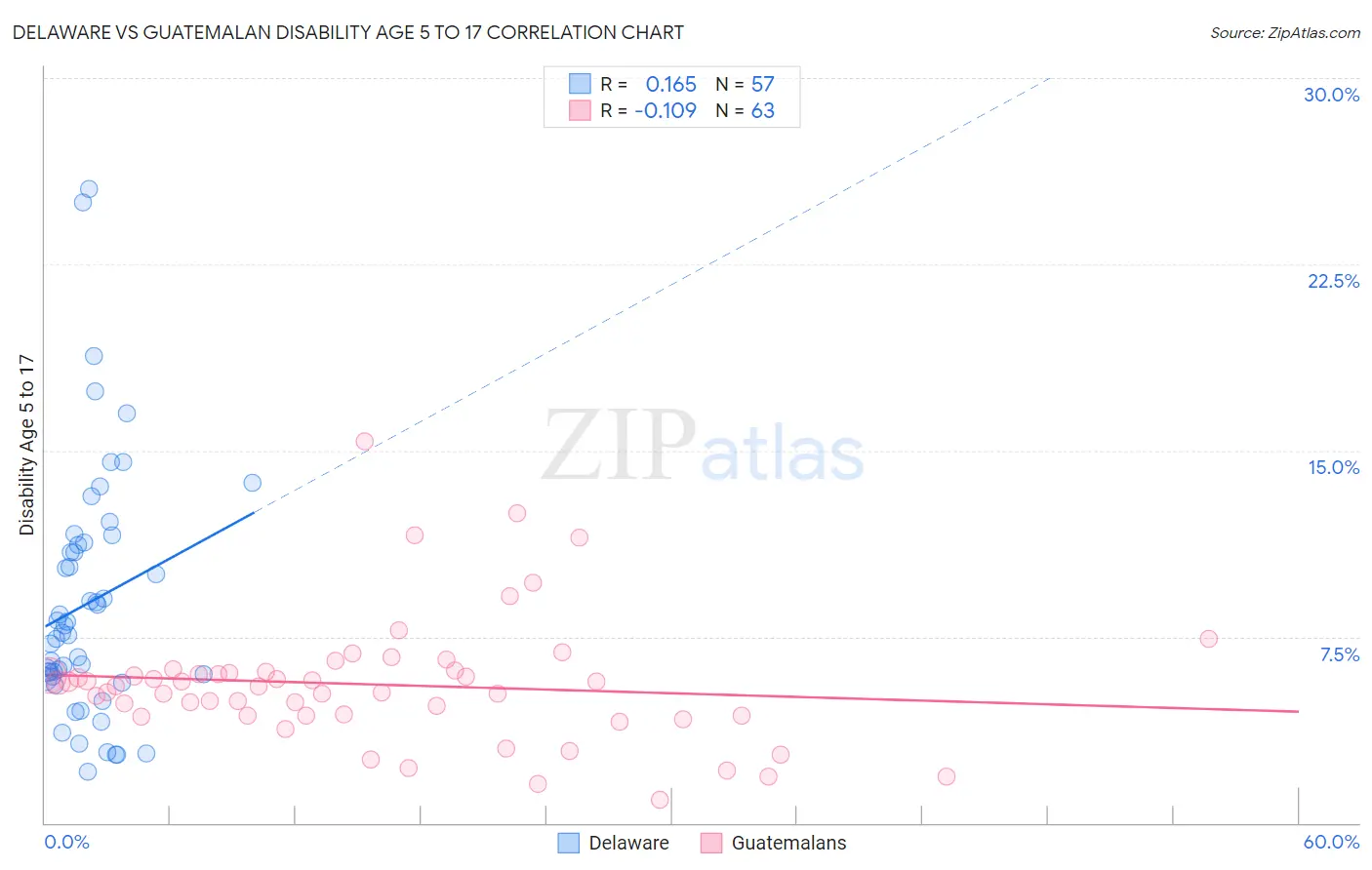 Delaware vs Guatemalan Disability Age 5 to 17