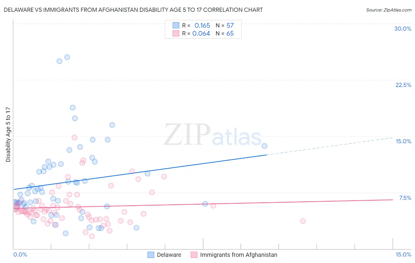 Delaware vs Immigrants from Afghanistan Disability Age 5 to 17