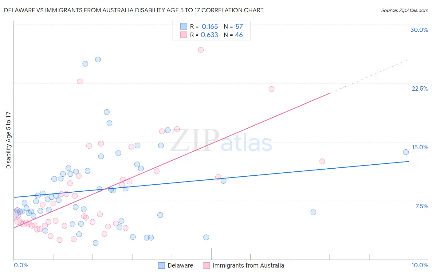 Delaware vs Immigrants from Australia Disability Age 5 to 17
