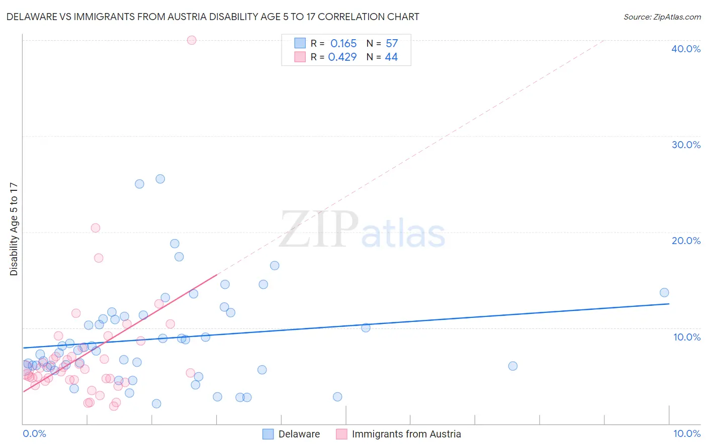 Delaware vs Immigrants from Austria Disability Age 5 to 17