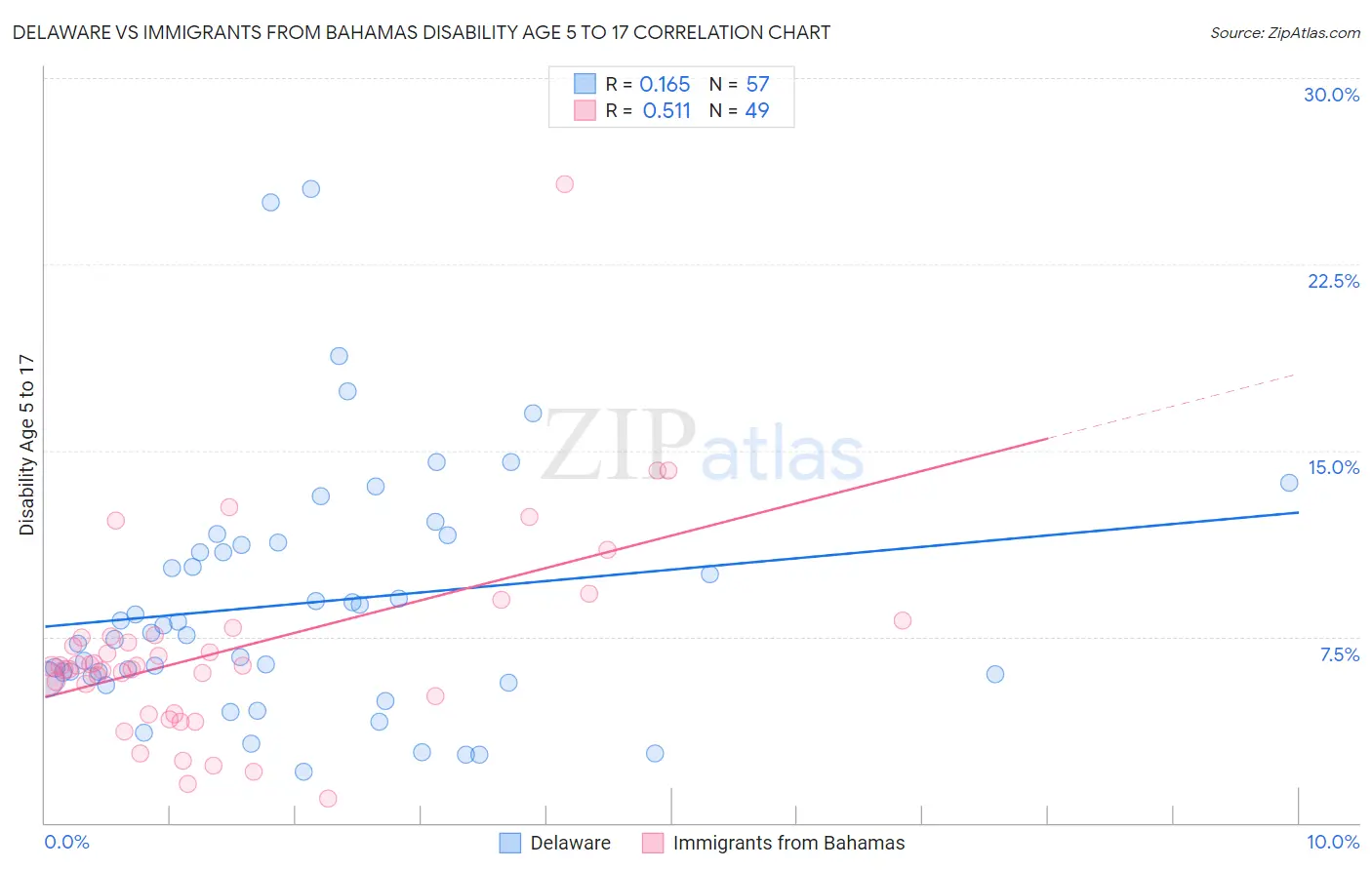 Delaware vs Immigrants from Bahamas Disability Age 5 to 17