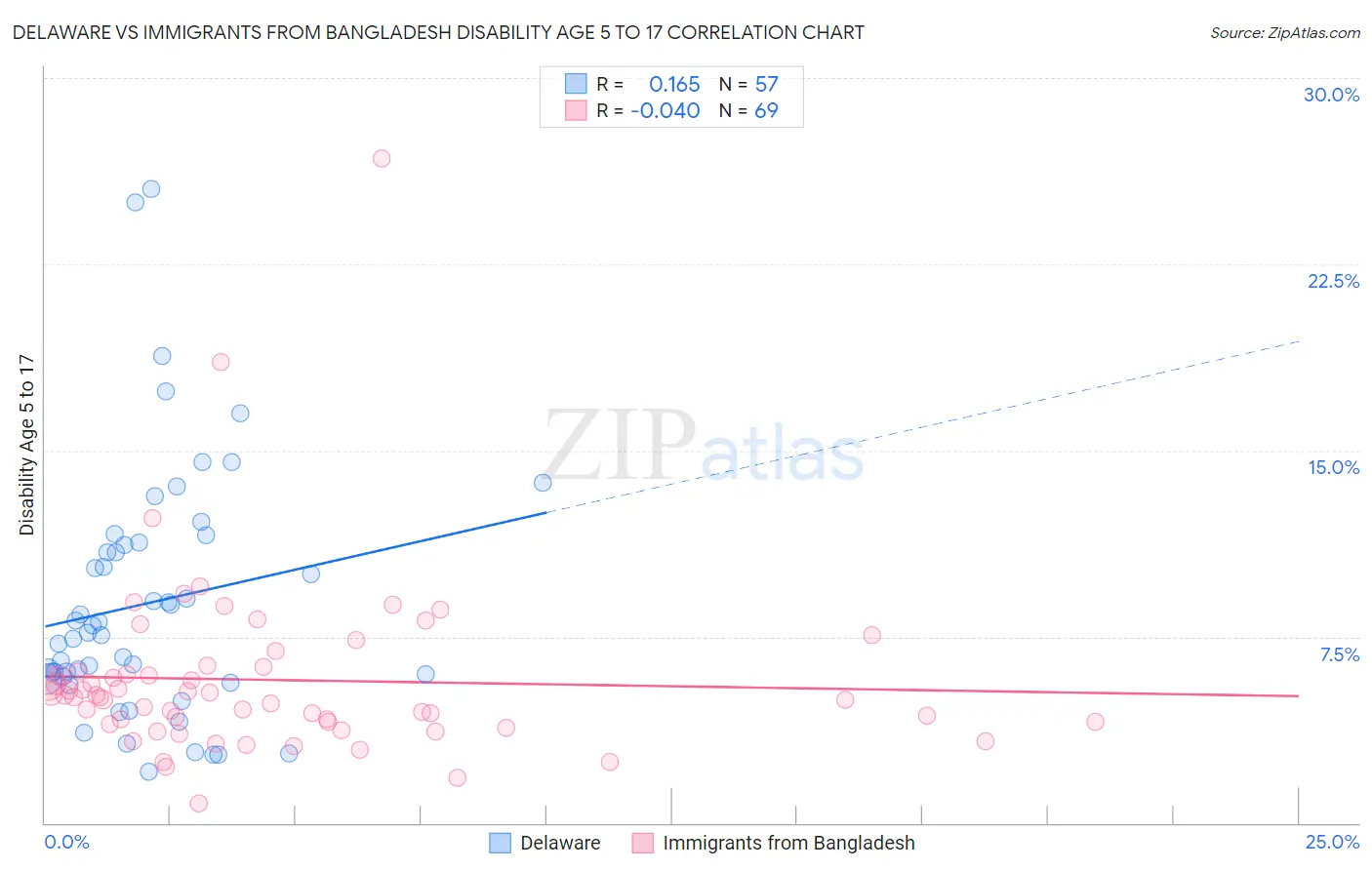 Delaware vs Immigrants from Bangladesh Disability Age 5 to 17