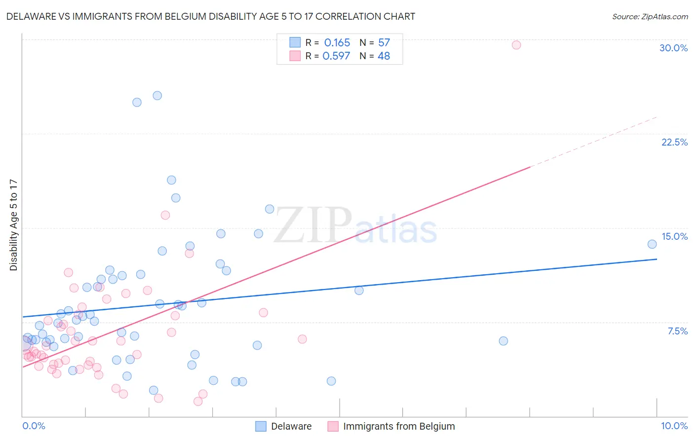 Delaware vs Immigrants from Belgium Disability Age 5 to 17