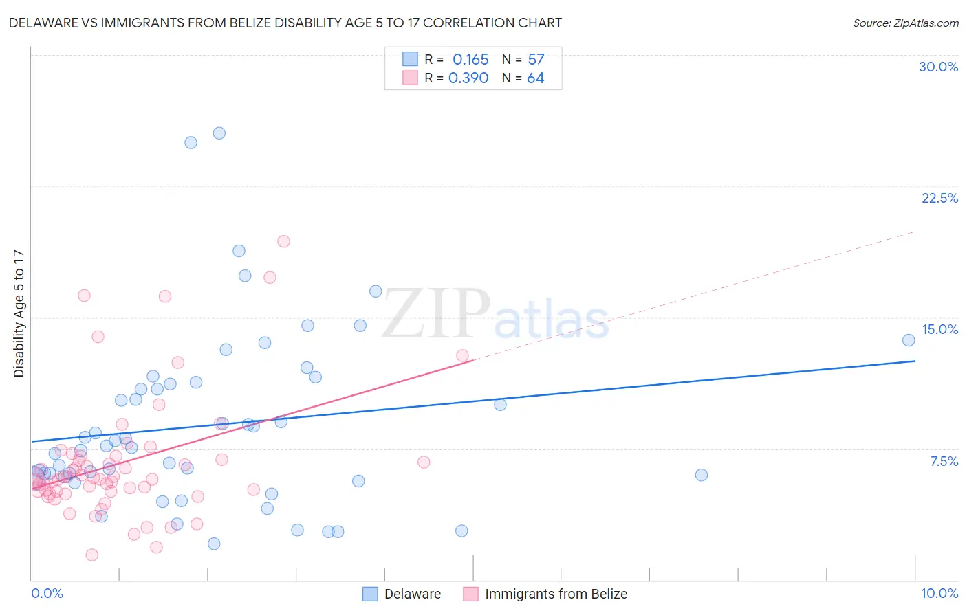 Delaware vs Immigrants from Belize Disability Age 5 to 17