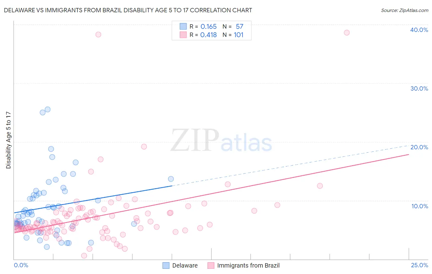 Delaware vs Immigrants from Brazil Disability Age 5 to 17