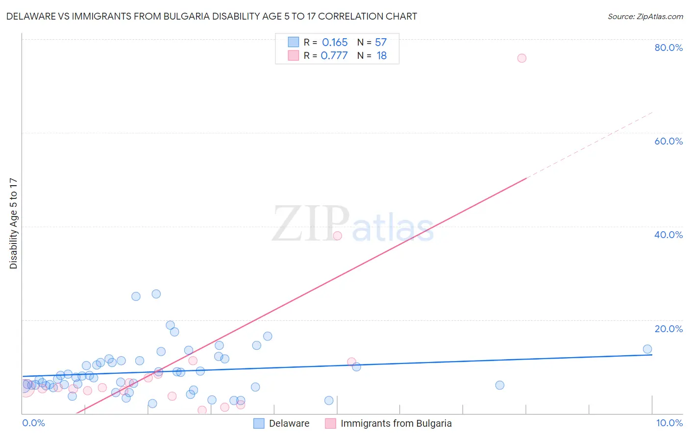 Delaware vs Immigrants from Bulgaria Disability Age 5 to 17