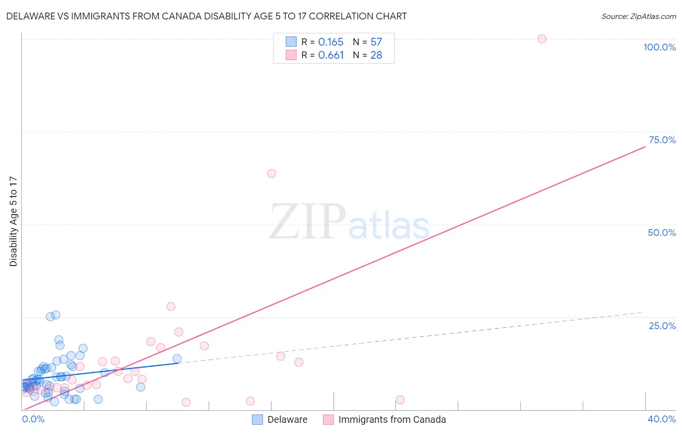 Delaware vs Immigrants from Canada Disability Age 5 to 17