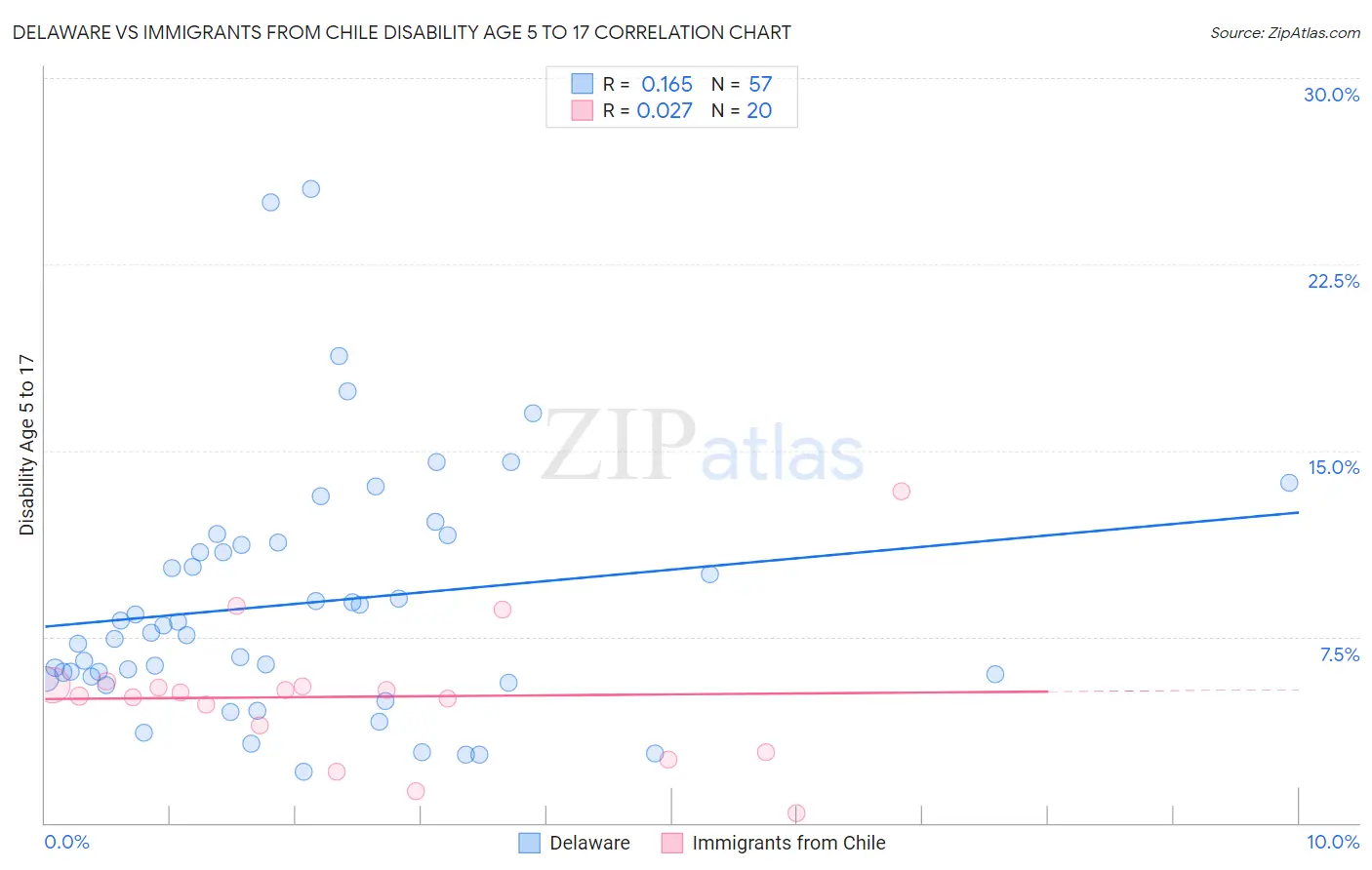 Delaware vs Immigrants from Chile Disability Age 5 to 17