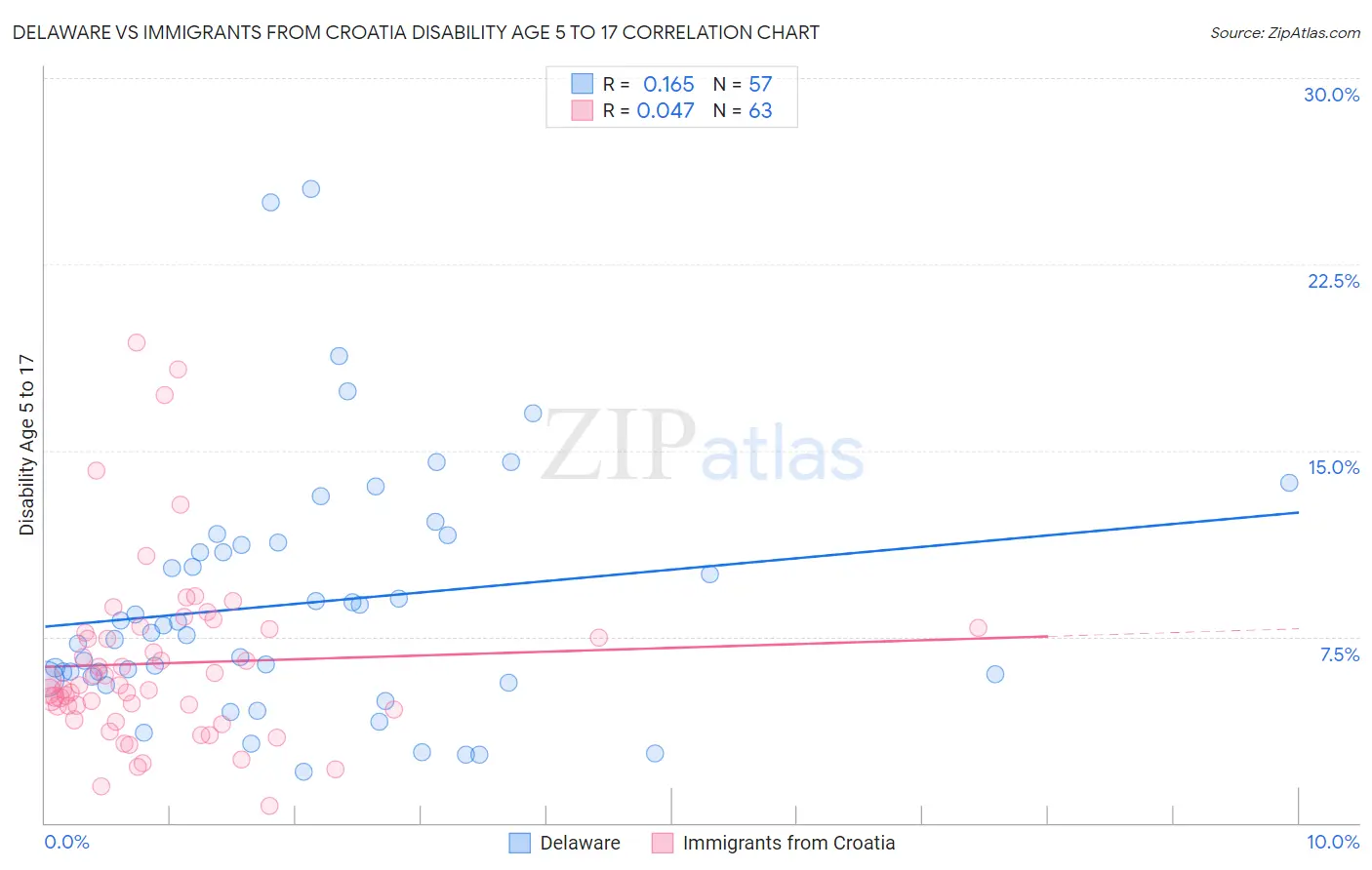 Delaware vs Immigrants from Croatia Disability Age 5 to 17