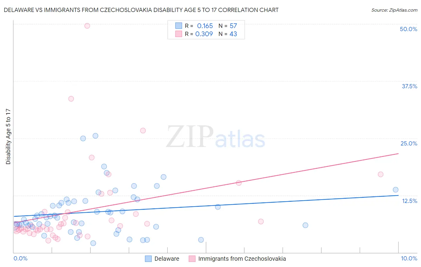 Delaware vs Immigrants from Czechoslovakia Disability Age 5 to 17