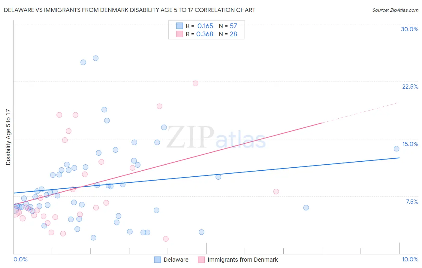 Delaware vs Immigrants from Denmark Disability Age 5 to 17