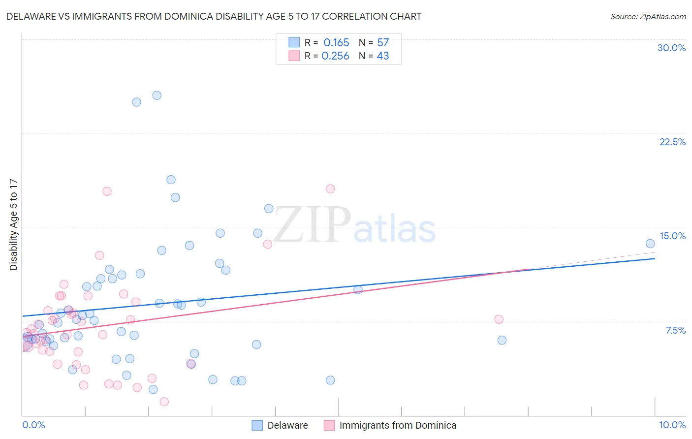 Delaware vs Immigrants from Dominica Disability Age 5 to 17