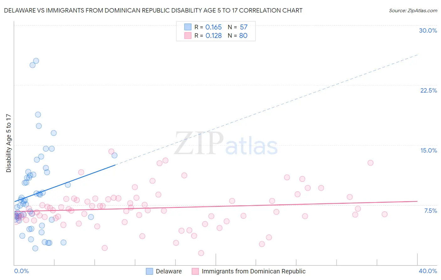 Delaware vs Immigrants from Dominican Republic Disability Age 5 to 17