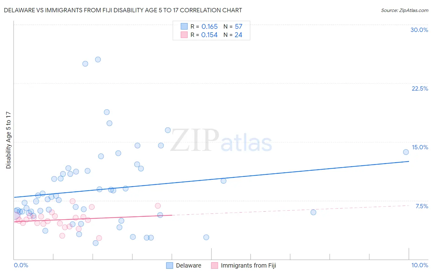 Delaware vs Immigrants from Fiji Disability Age 5 to 17