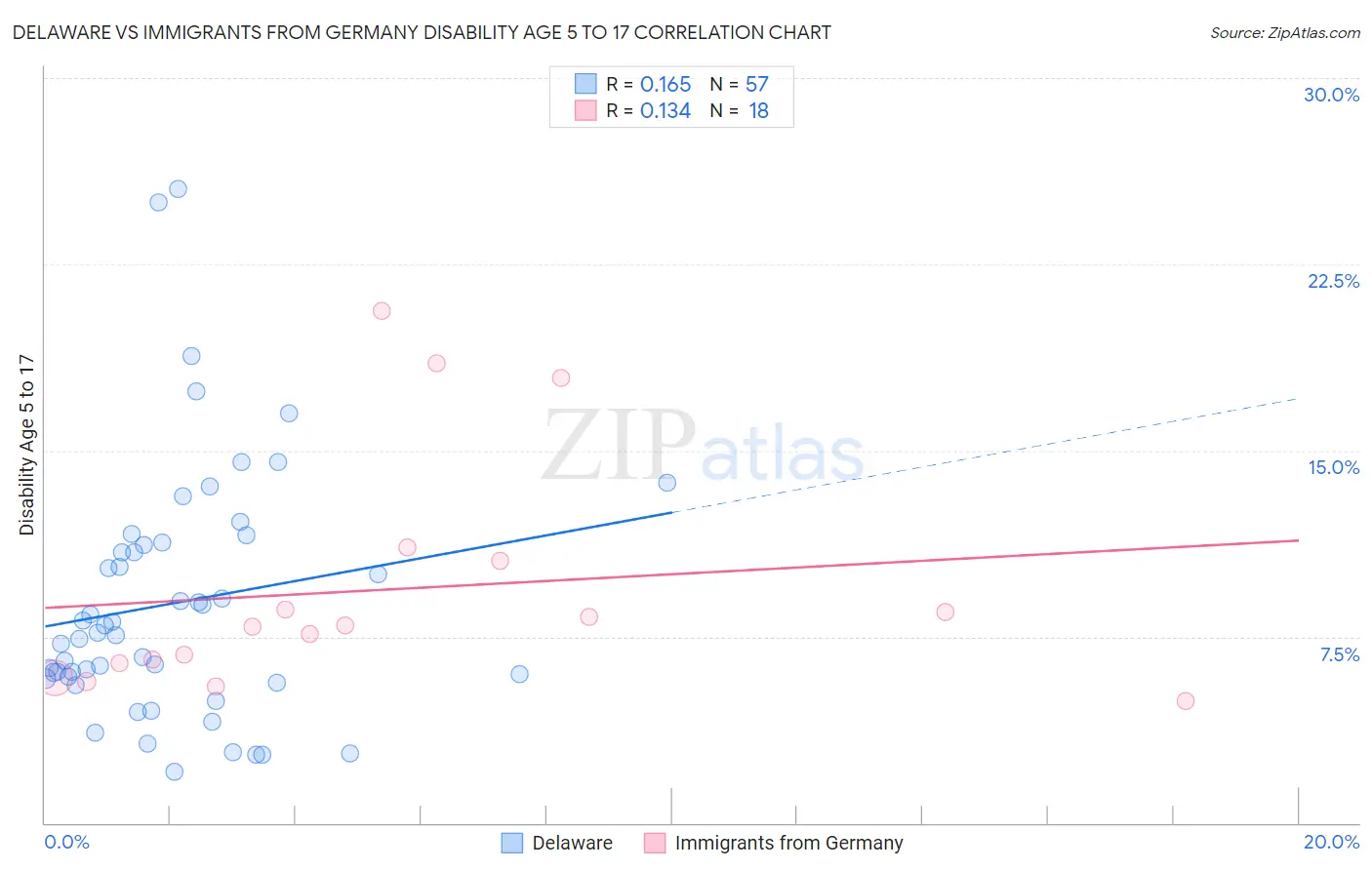 Delaware vs Immigrants from Germany Disability Age 5 to 17