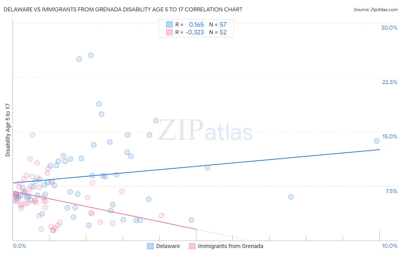 Delaware vs Immigrants from Grenada Disability Age 5 to 17