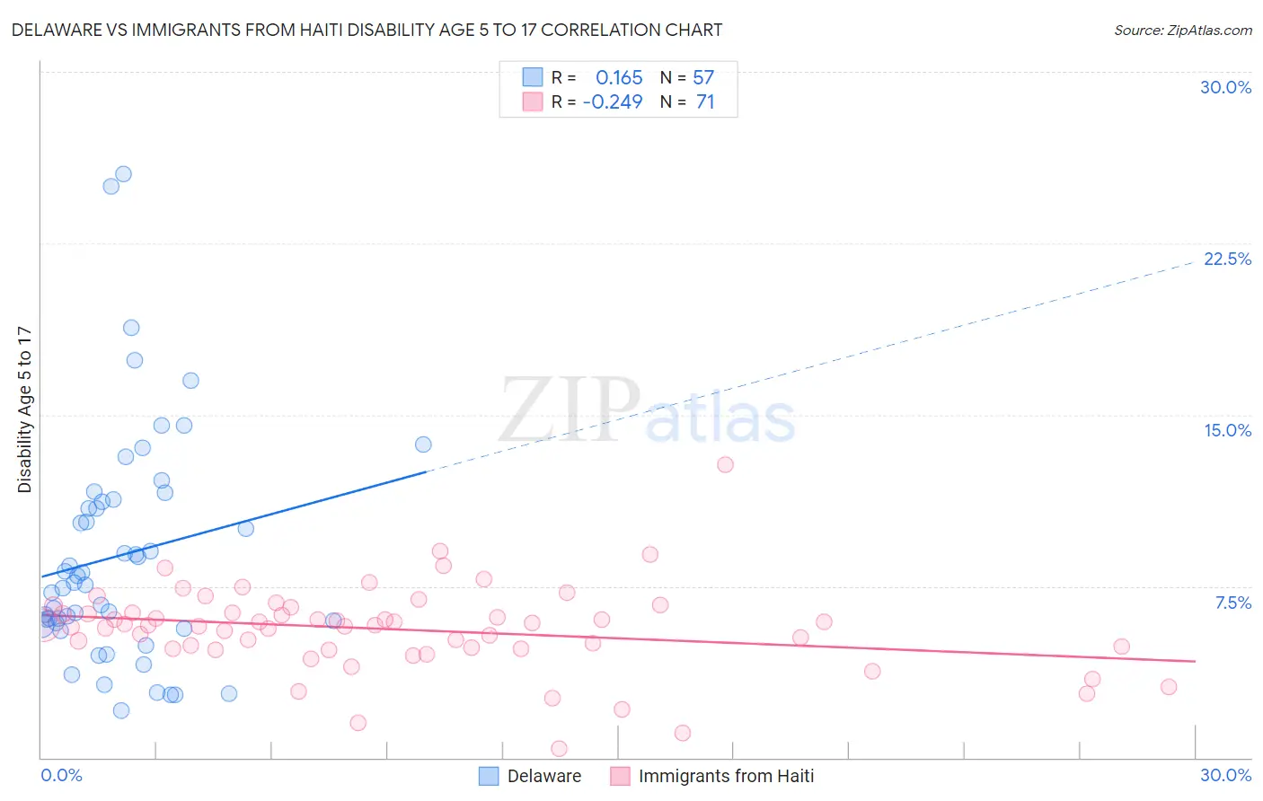 Delaware vs Immigrants from Haiti Disability Age 5 to 17