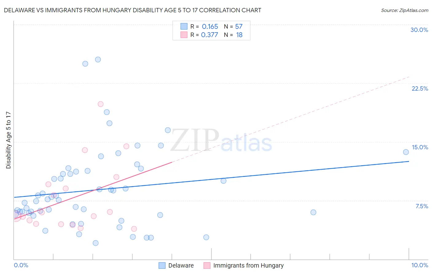 Delaware vs Immigrants from Hungary Disability Age 5 to 17