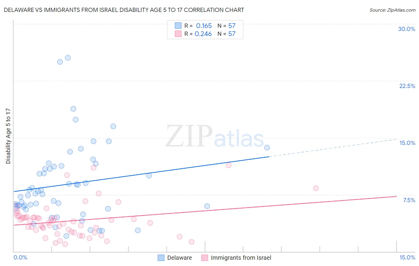 Delaware vs Immigrants from Israel Disability Age 5 to 17