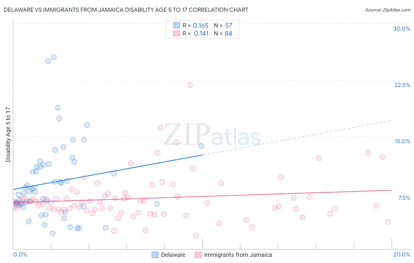 Delaware vs Immigrants from Jamaica Disability Age 5 to 17