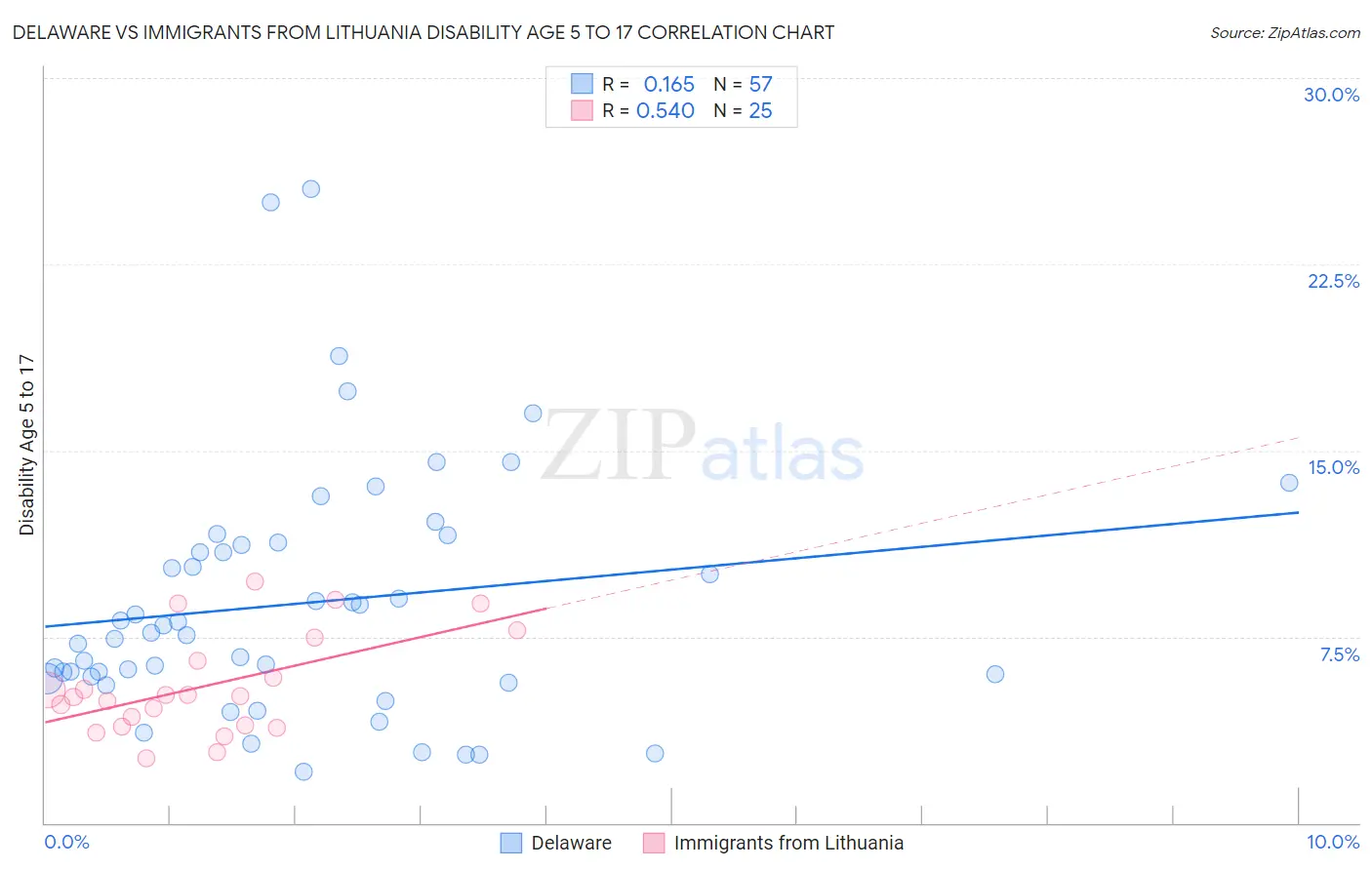 Delaware vs Immigrants from Lithuania Disability Age 5 to 17
