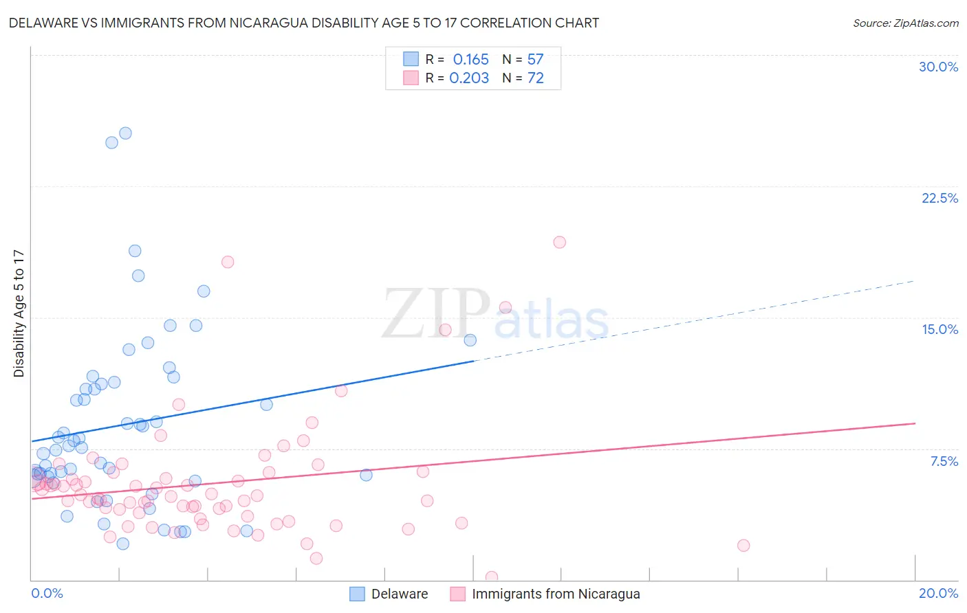 Delaware vs Immigrants from Nicaragua Disability Age 5 to 17