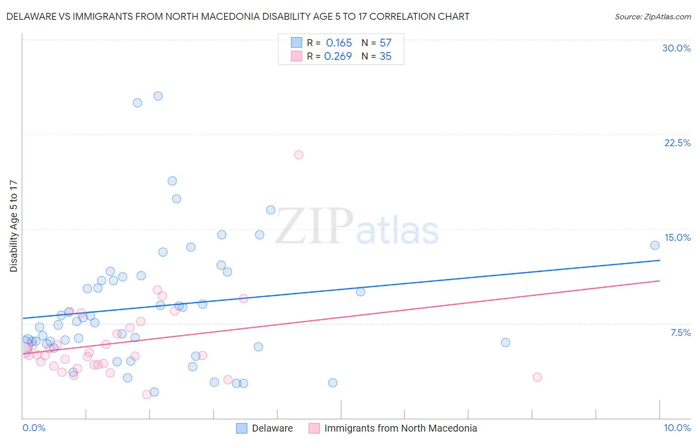 Delaware vs Immigrants from North Macedonia Disability Age 5 to 17