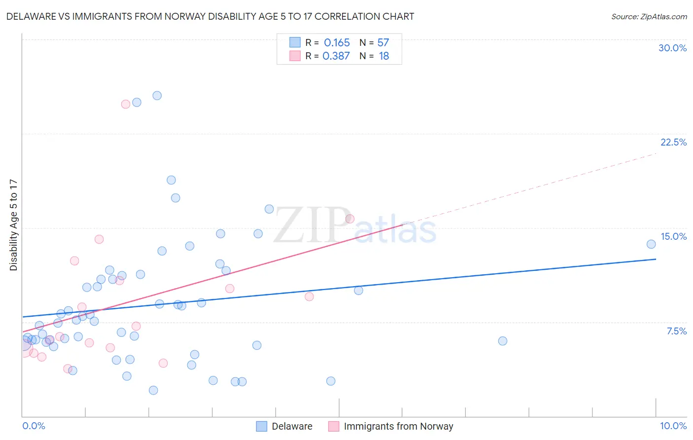 Delaware vs Immigrants from Norway Disability Age 5 to 17