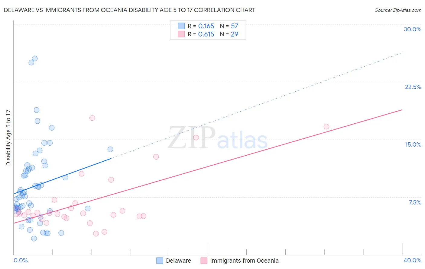 Delaware vs Immigrants from Oceania Disability Age 5 to 17