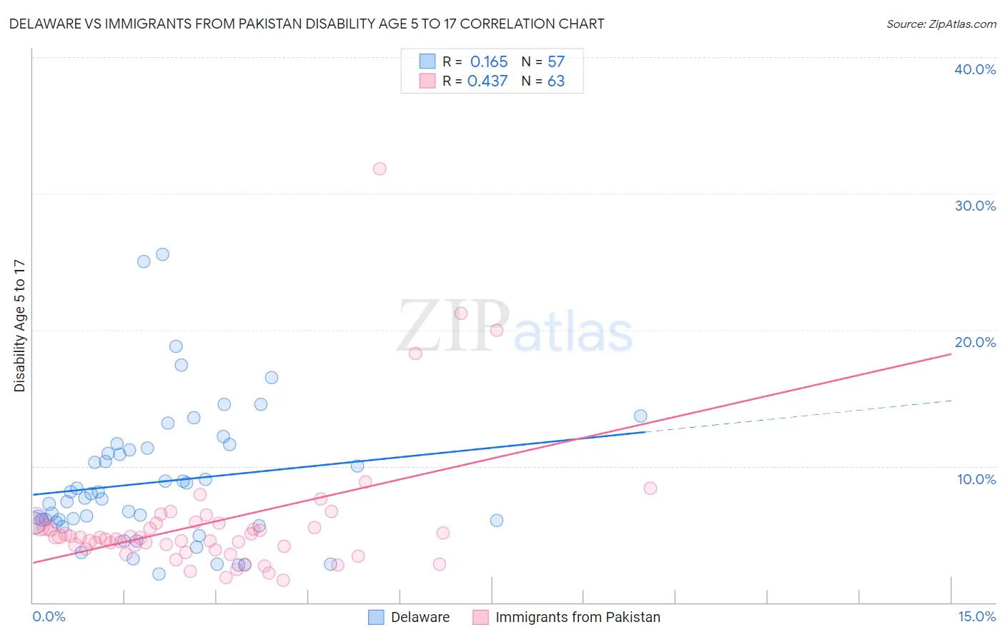 Delaware vs Immigrants from Pakistan Disability Age 5 to 17