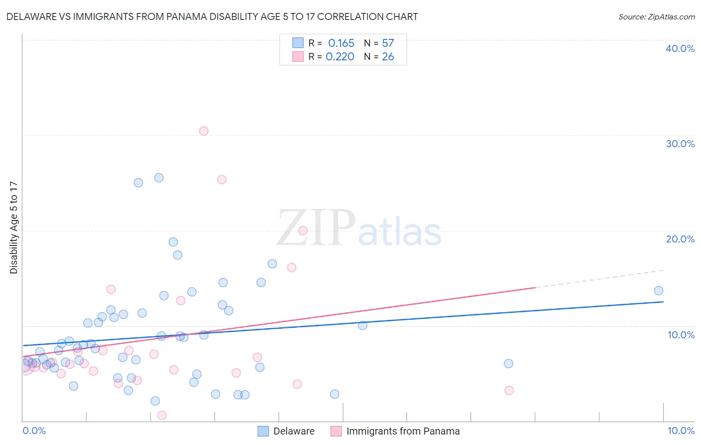 Delaware vs Immigrants from Panama Disability Age 5 to 17