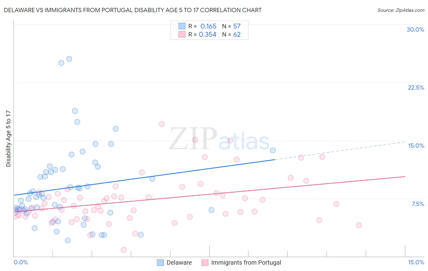 Delaware vs Immigrants from Portugal Disability Age 5 to 17