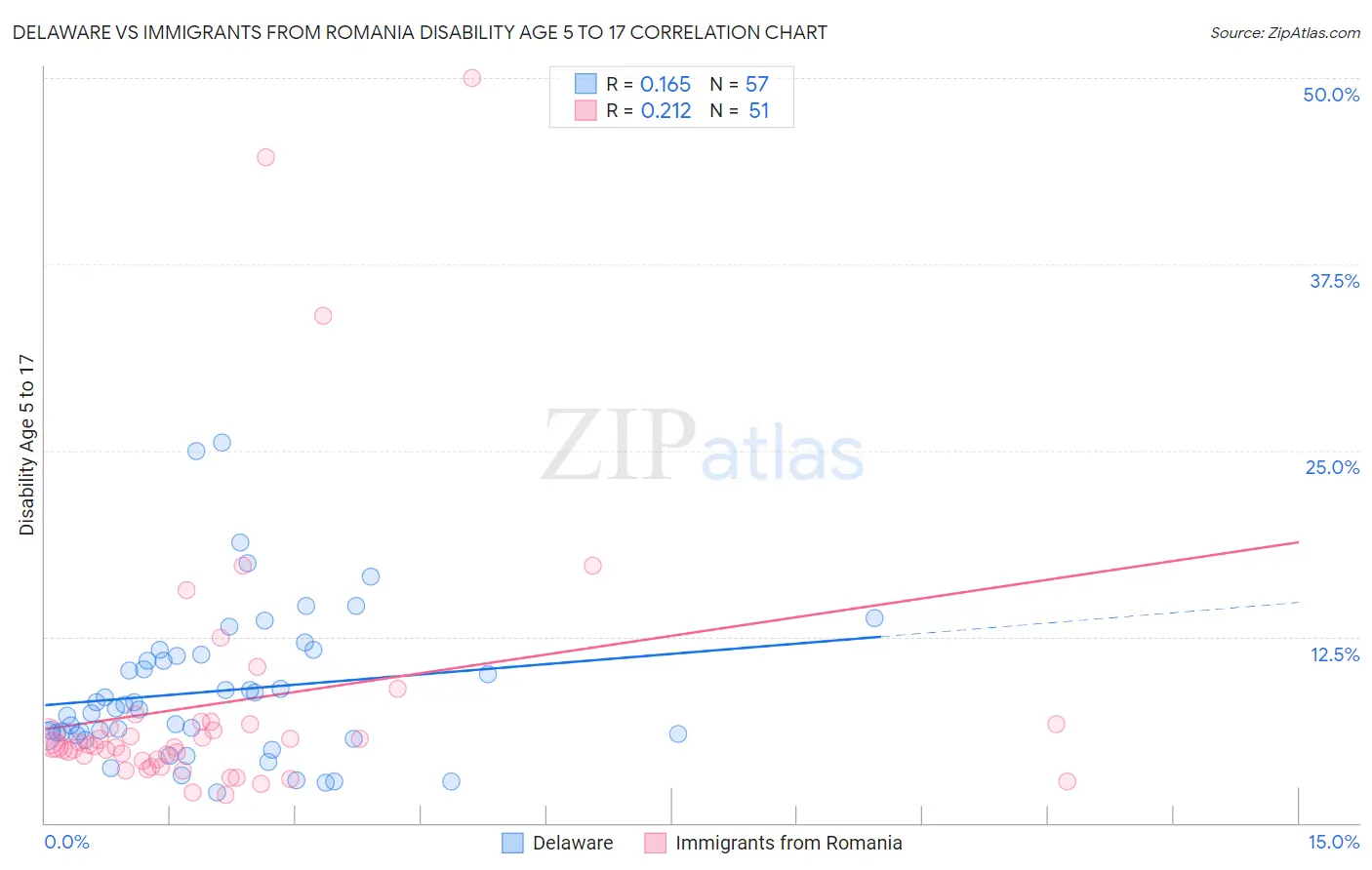 Delaware vs Immigrants from Romania Disability Age 5 to 17