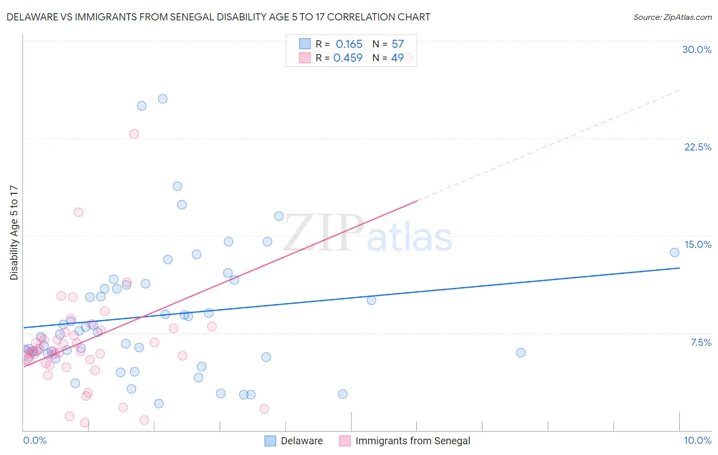 Delaware vs Immigrants from Senegal Disability Age 5 to 17