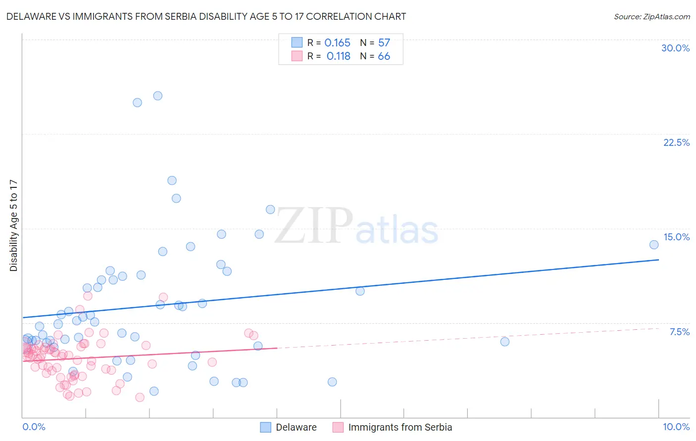 Delaware vs Immigrants from Serbia Disability Age 5 to 17