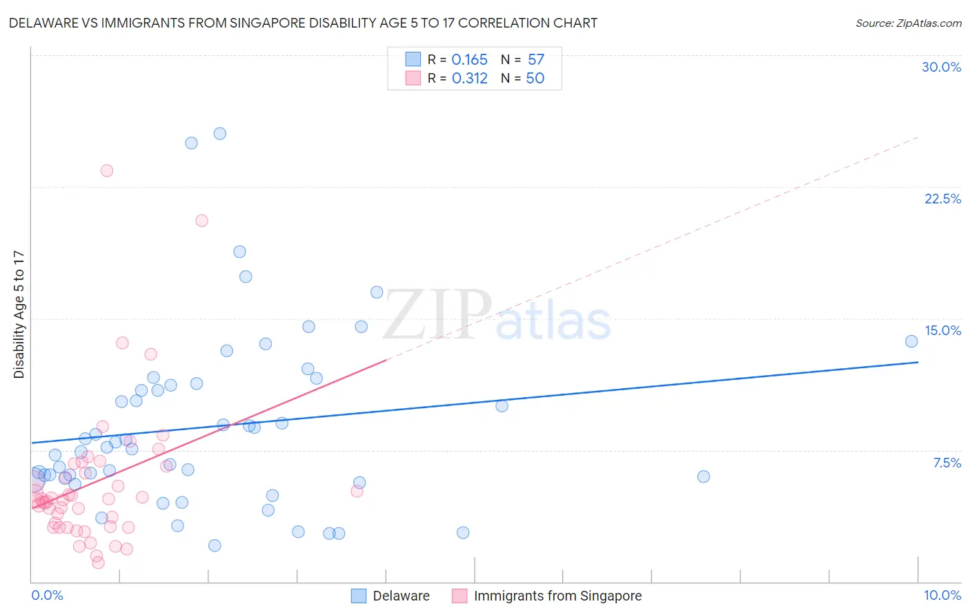 Delaware vs Immigrants from Singapore Disability Age 5 to 17