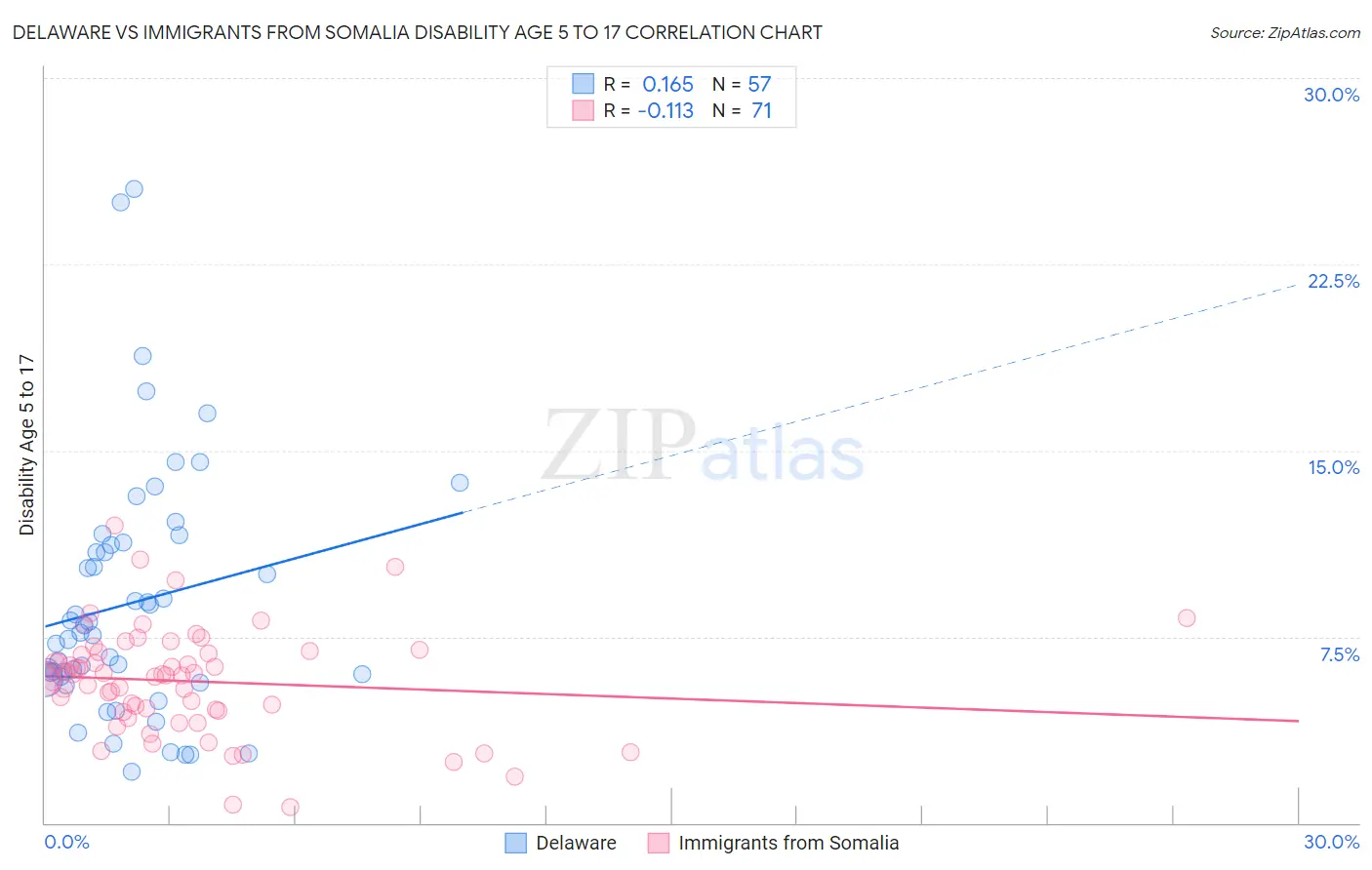 Delaware vs Immigrants from Somalia Disability Age 5 to 17