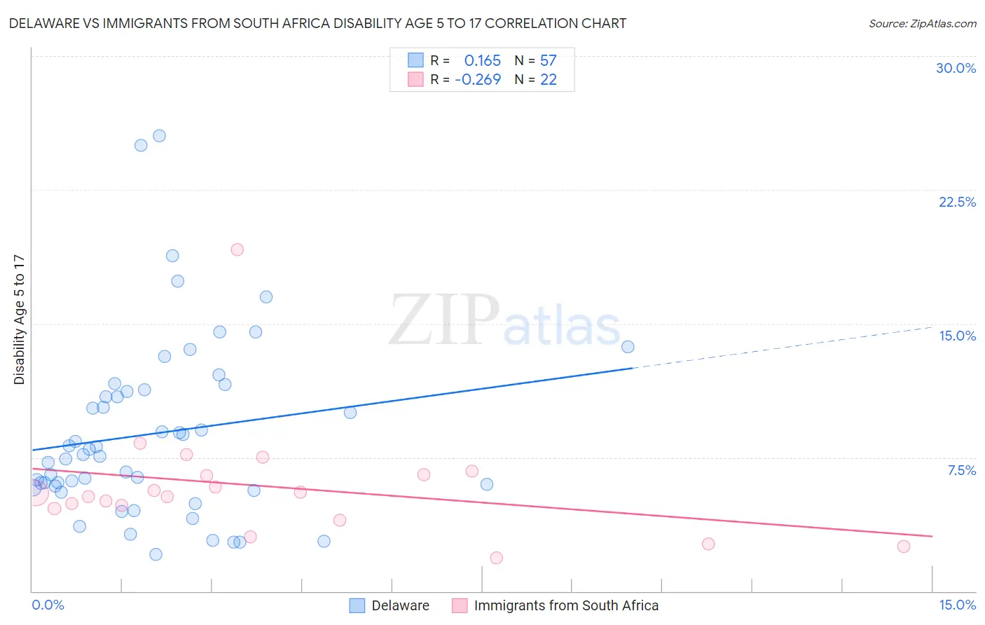 Delaware vs Immigrants from South Africa Disability Age 5 to 17