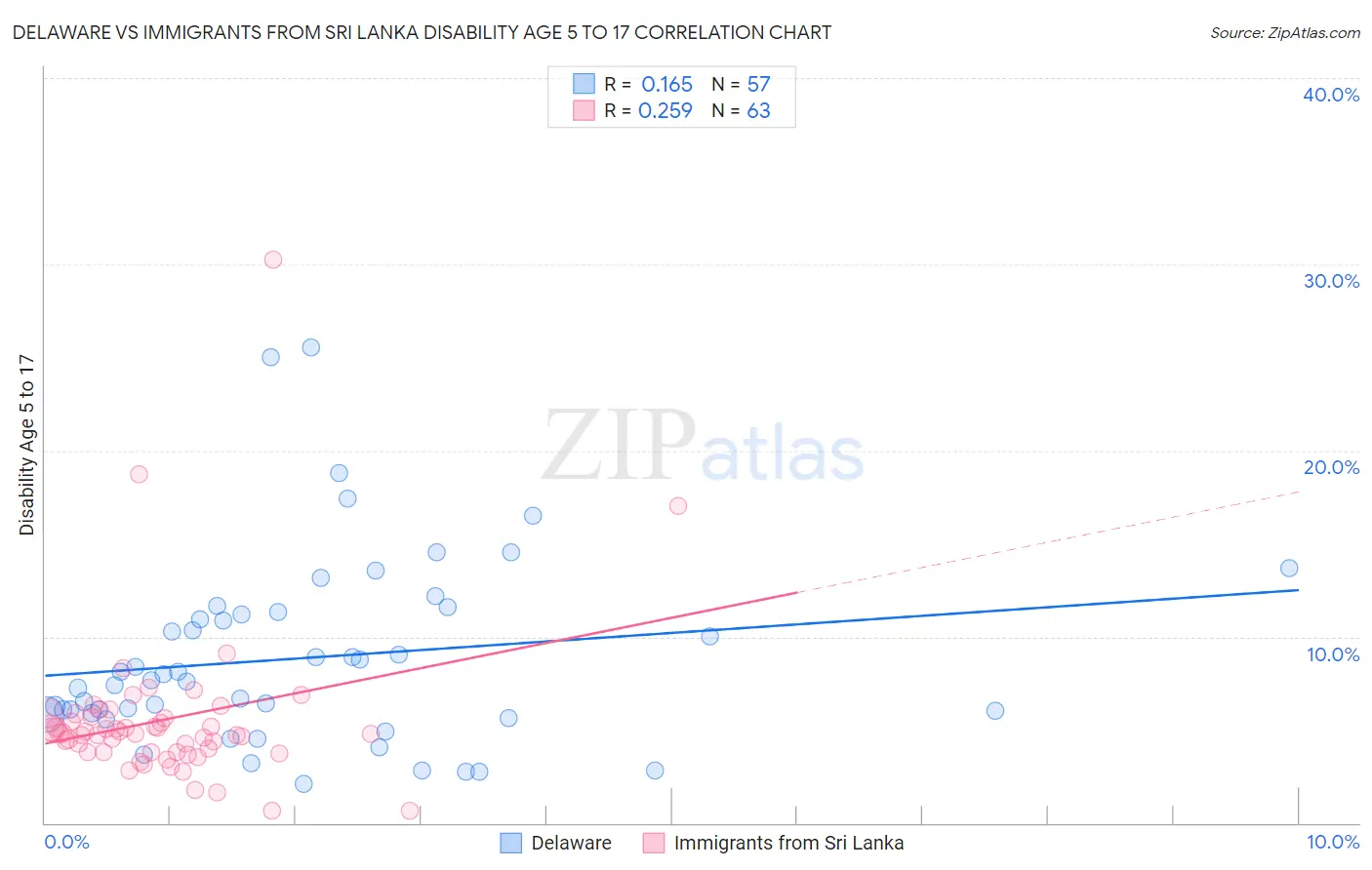 Delaware vs Immigrants from Sri Lanka Disability Age 5 to 17