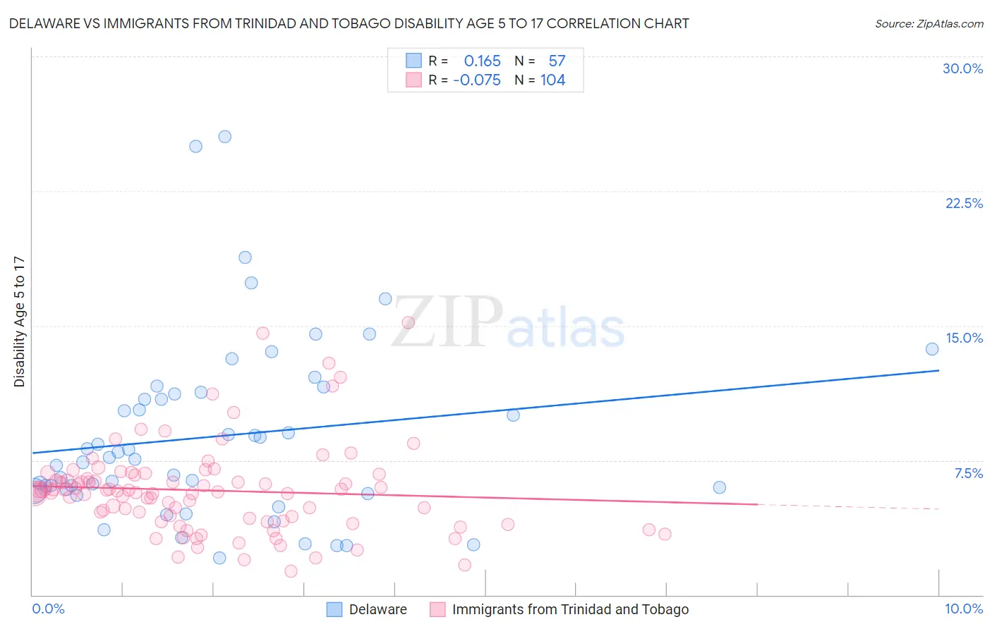 Delaware vs Immigrants from Trinidad and Tobago Disability Age 5 to 17
